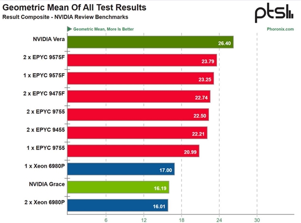88核打128核！NVIDIA Vera CPU首测称王：x86双雄Intel、AMD全输了