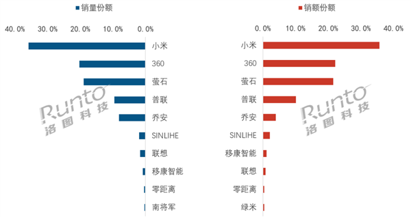 小米再夺可视门铃第一：份额超35%断层领跑