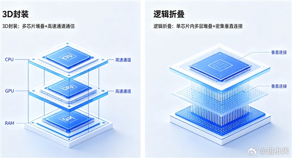 就是换个名字？华为逻辑折叠和3D封装到底有何区别：根本不是一个东西