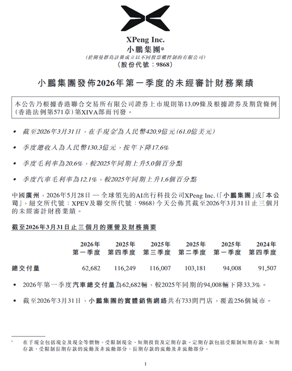 单车均价17.5万元！小鹏汽车一季度财报公布：卖车62,682辆 入账110亿元