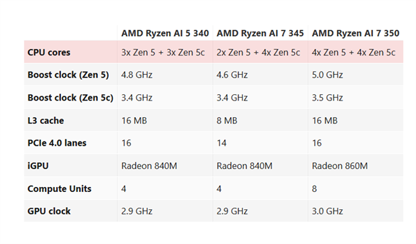 花锐龙7的钱 还不如锐龙5！AMD CPU命名惹争议