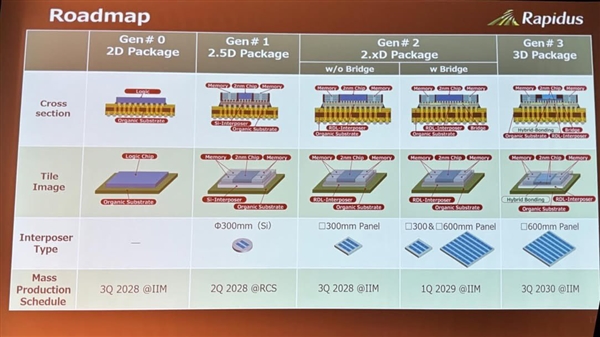 不止于2nm 日本Rapidus要发力先进封装：但比华为落后多年