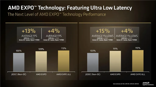 不用多花钱白嫖15％性能！AMD打造超低延迟DDR5