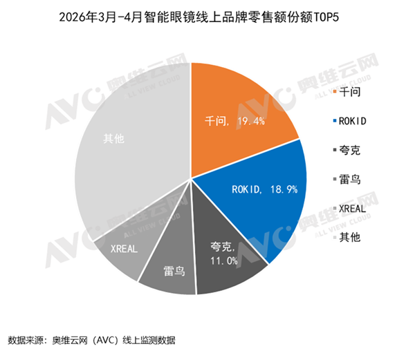 上市两月登顶！千问AI眼镜拿下行业第一