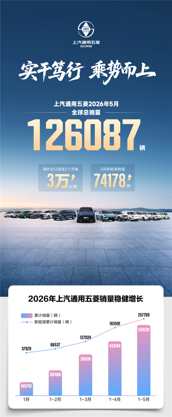 当之无愧的人民神车！上汽通用五菱5月狂销126087辆