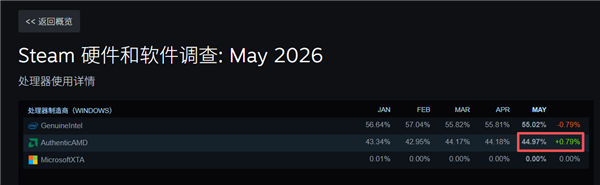 Steam最新调查：AMD CPU市场份额首次达到45% 创下历史新纪录