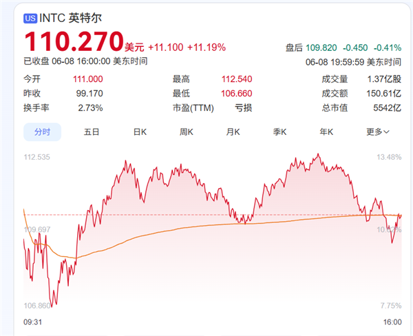 Intel代工厂拿下大单：巨头下订300万颗芯片制造 股价逆势大涨！