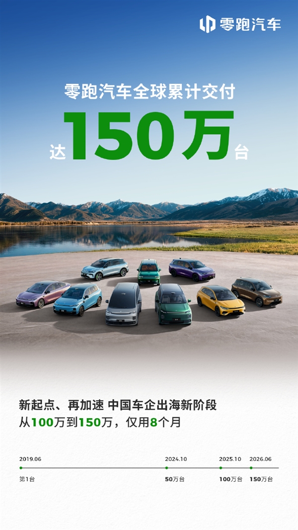 海外出口双第一！零跑汽车全球累计交付达150万台 8个月狂卖50万台