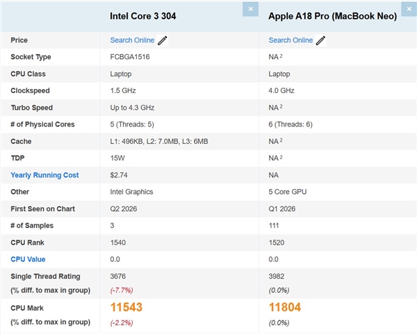 仅1个P核！ Intel Wildcat Lake最低配CPU跑分曝光：与A18 Pro打平