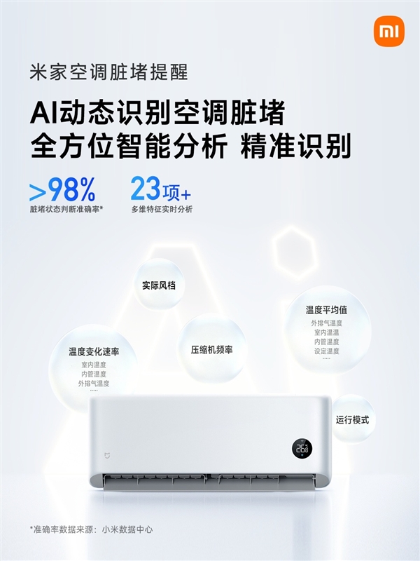 米家空调智能体检上线！App远程识别脏堵情况：准确率超98%