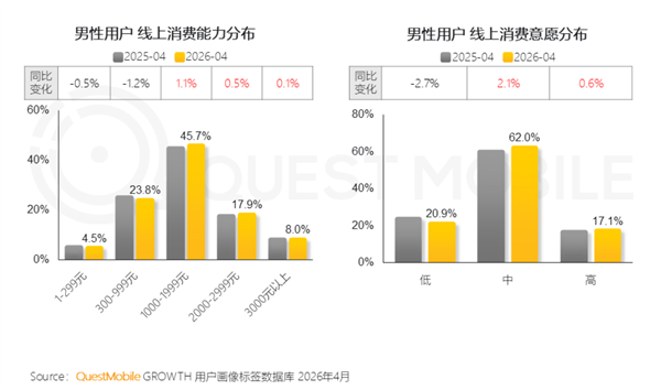 中国男性消费力全面崛起：超7成线上消费破千元