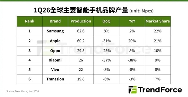 存储价格疯涨！2026年全球智能手机产量预计下滑16.2%