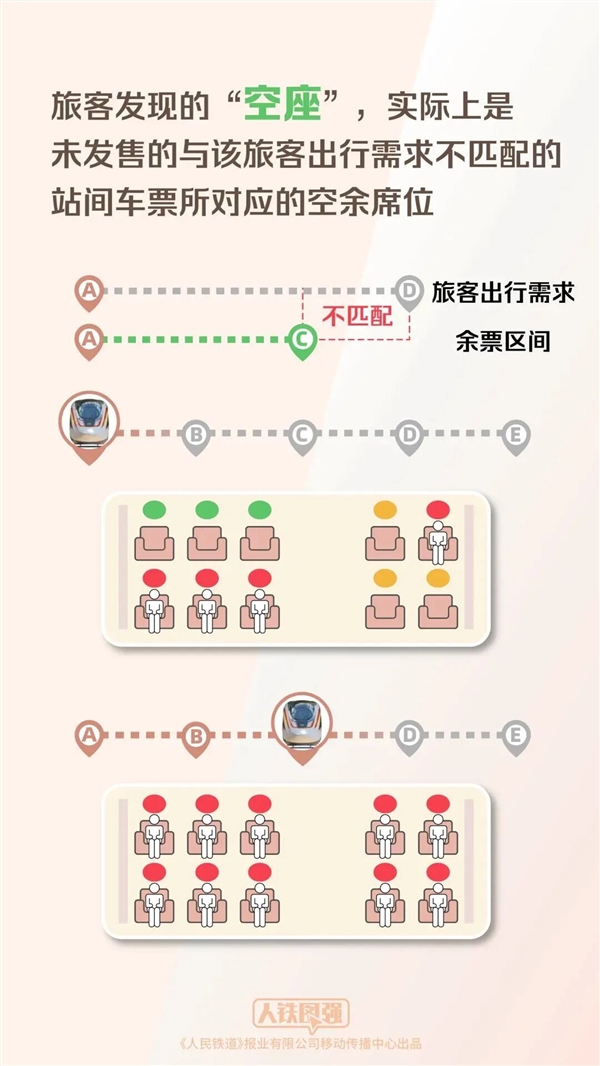 12306揭秘：为啥明明无票上车却有空座
