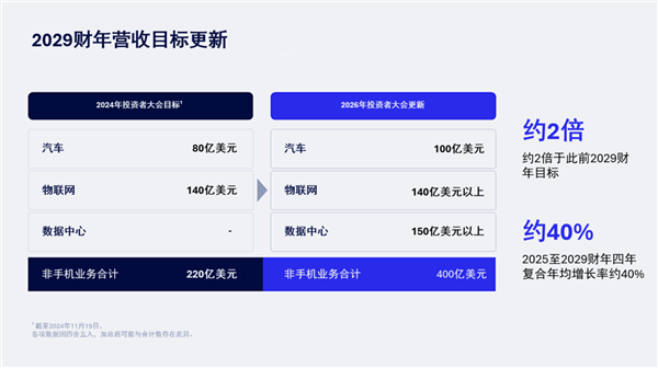 高通加速多元化布局 全面发布数据中心战略 预计未来三到五年迎来多个关键拐点