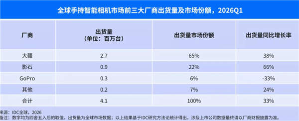 大疆影石竞争激烈 GoPro快被卷没了