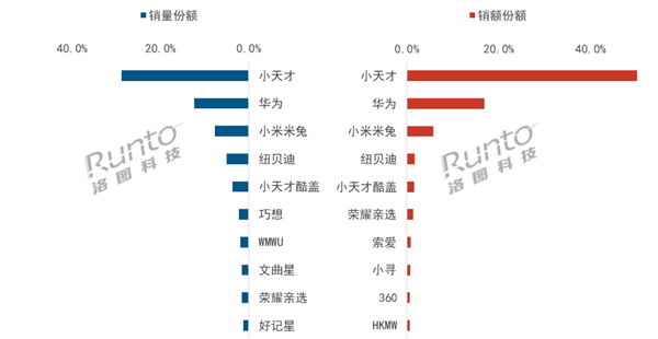 中国儿童手表排名出炉:小天才断层第一!华为第二