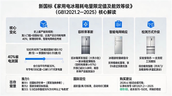 我国冰箱新能效标准今日起实施:新一级能效省电40%