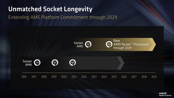 AMD正式官宣!AM5插槽寿命延长至2029年:Zen 7也不用换主板了