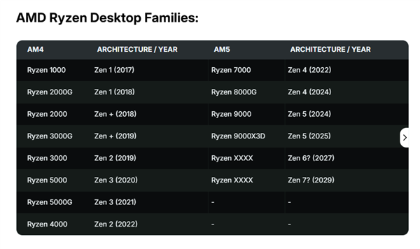 AMD正式官宣!AM5插槽寿命延长至2029年:Zen 7也不用换主板了