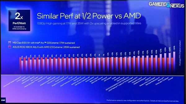 Intel掌机芯片逆袭!锐炫G3 Extreme仅需一半功耗:就能追平AMD