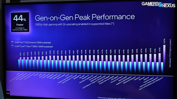 Intel掌机芯片逆袭!锐炫G3 Extreme仅需一半功耗:就能追平AMD
