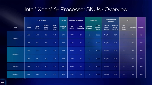 18A落地数据中心!Intel至强6+发布:288核心、比上代快2.26倍