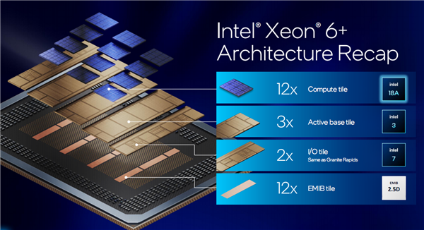 Intel至强6+正式发布:288核心864MB缓存、首次支持国密算法