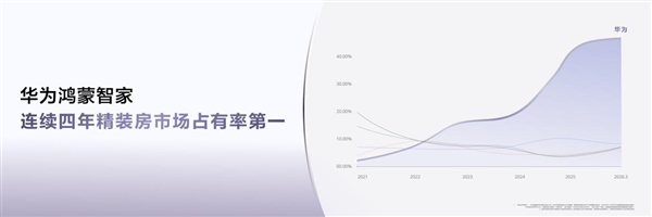 华为鸿蒙智家,全生态,AI进化!打造会主动服务的“未来家”