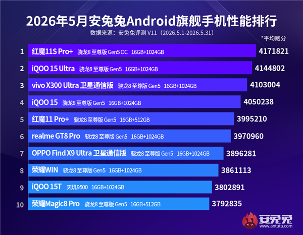 5月安卓旗舰手机性能榜出炉:天玑9500仅剩一个独苗