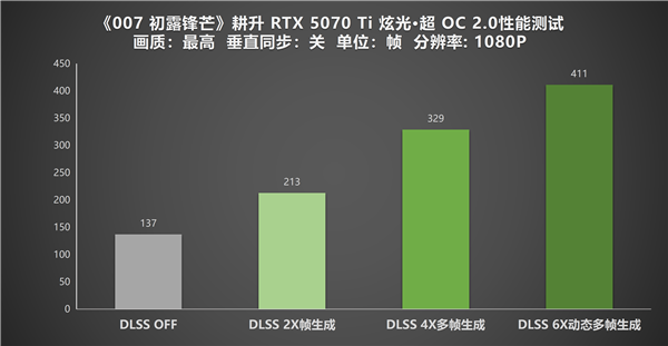 原生DLSS 4.5加持!《007 初露锋芒》耕升 RTX 5070 Ti 炫光·超 OC 2.0实测