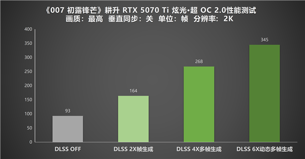 原生DLSS 4.5加持!《007 初露锋芒》耕升 RTX 5070 Ti 炫光·超 OC 2.0实测