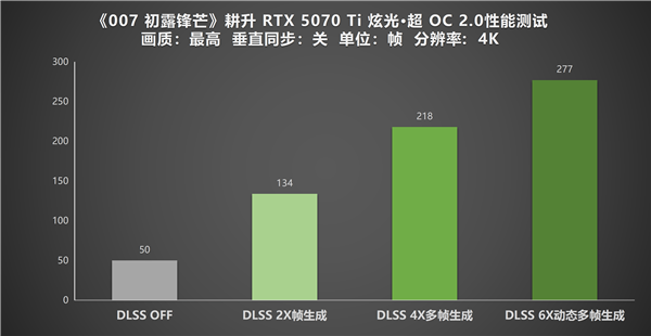 原生DLSS 4.5加持!《007 初露锋芒》耕升 RTX 5070 Ti 炫光·超 OC 2.0实测