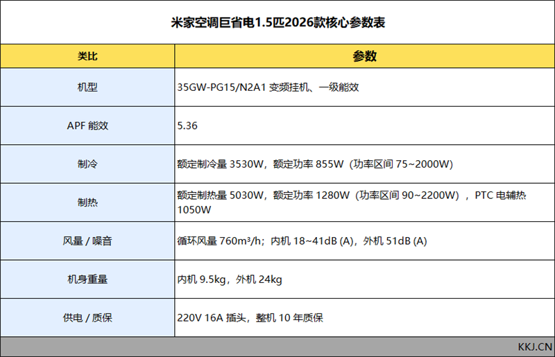 6天不间断测试告诉你到底有多省电!米家空调巨省电大1.5匹评测:制冷峰值功率不超过500W
