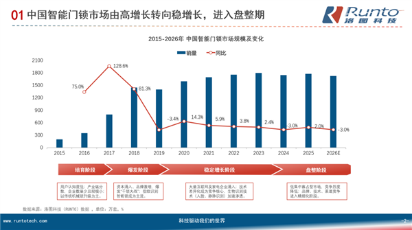 一图看懂中国智能门锁近10年销量:从疯涨变下跌