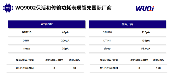 国产芯片攻克卡脖子难题!全球最低功耗双频Wi-Fi 6发布:功耗仅高通芯一半