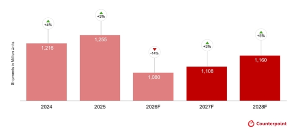 全球手机出货大跌13.9%!华为逆势走强
