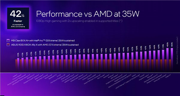 Intel锐炫G3杀入掌机:压轴出场 真王炸!AMD危险了