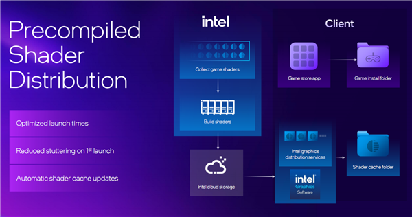 Intel锐炫G3杀入掌机:压轴出场 真王炸!AMD危险了