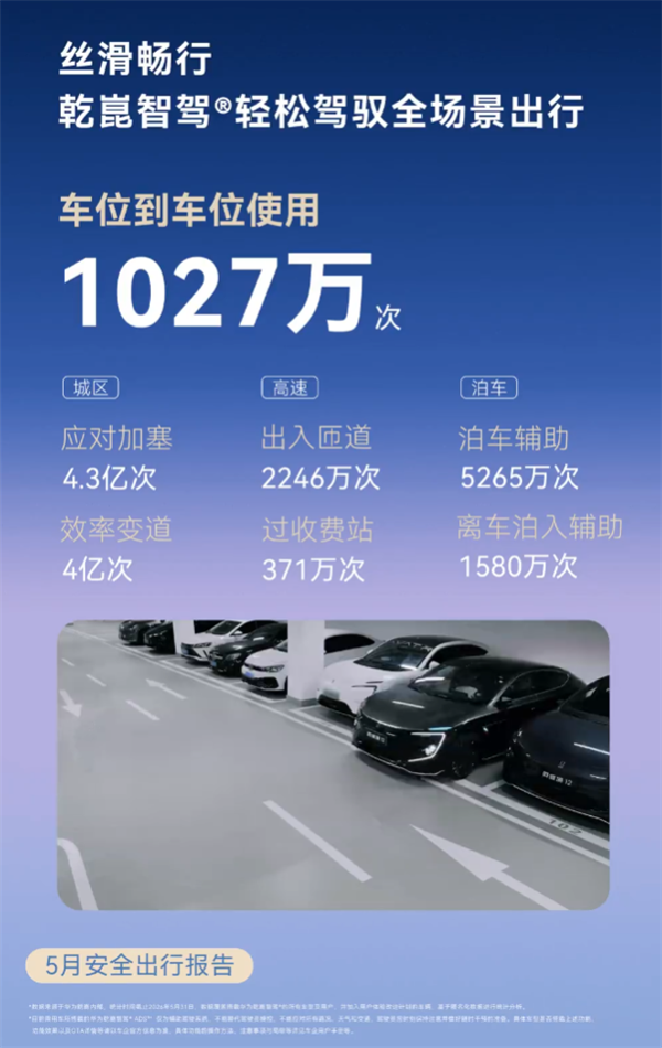 比人驾安全4.66倍 超95%车主在用!华为乾崑辅助驾驶里程已达114.7亿公里