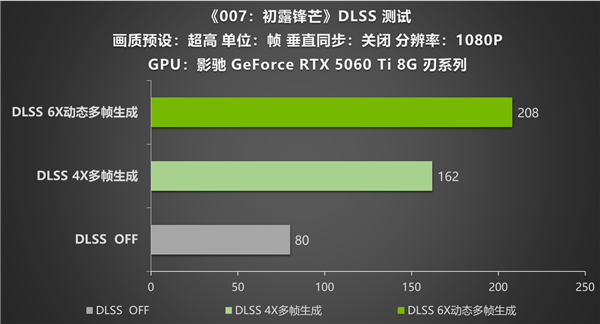DLSS 4.5有多强 影驰 GeForce RTX 5060 Ti 8G 刃系列实测《007:初露锋芒》