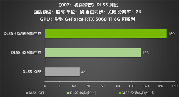 DLSS 4.5有多强 影驰 GeForce RTX 5060 Ti 8G 刃系列实测《007:初露锋芒》