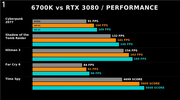 冰箱液冷1.7V硬超i7-6700K!十年老U拼尽全力也喂不饱RTX 3080