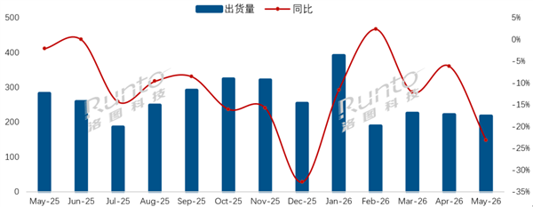 小米电视出货量连续增长:国内市占率22.1%!