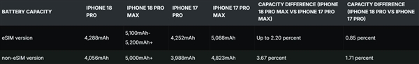 iPhone 18 Pro Max全版本电池突破5000mAh:美版容量更是刷新苹果纪录