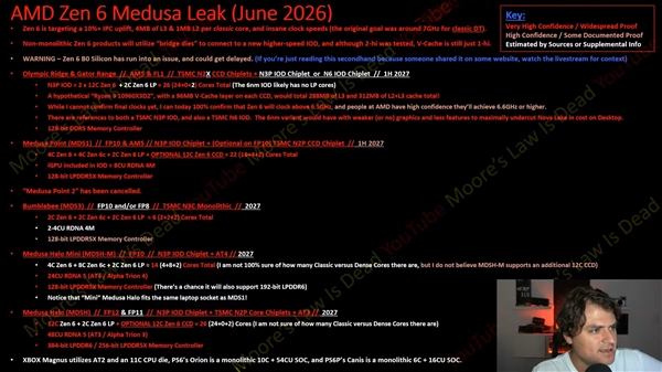 7GHz不是梦!AMD Zen 6最新曝光:6.6GHz+288MB超大缓存