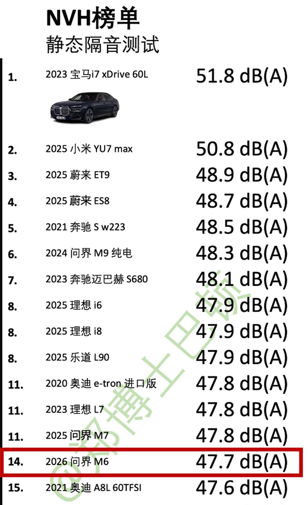 朝阳轮胎立大功!媒体实测问界M6 NVH:动态表现超宝马i7