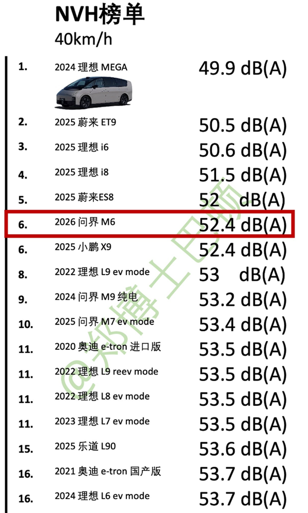 朝阳轮胎立大功!媒体实测问界M6 NVH:动态表现超宝马i7