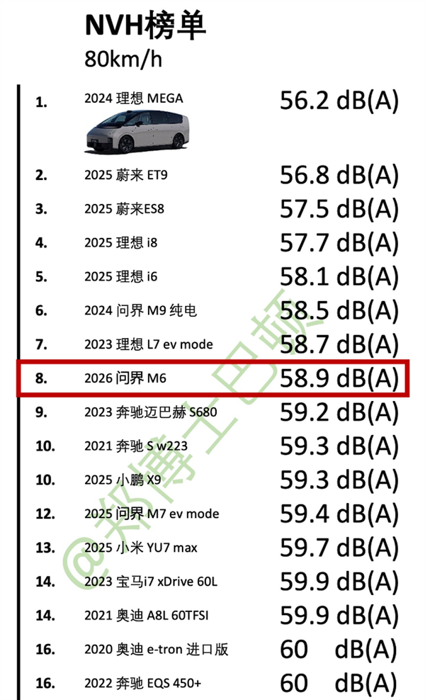 朝阳轮胎立大功!媒体实测问界M6 NVH:动态表现超宝马i7