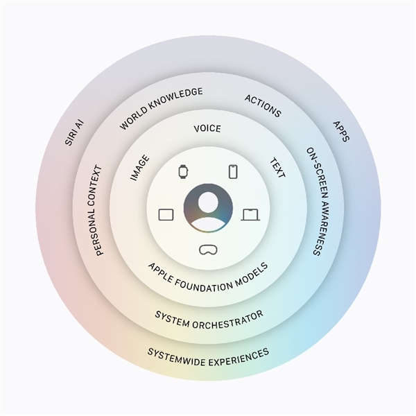 史诗级更新!一文读懂苹果WWDC2026所有升级点