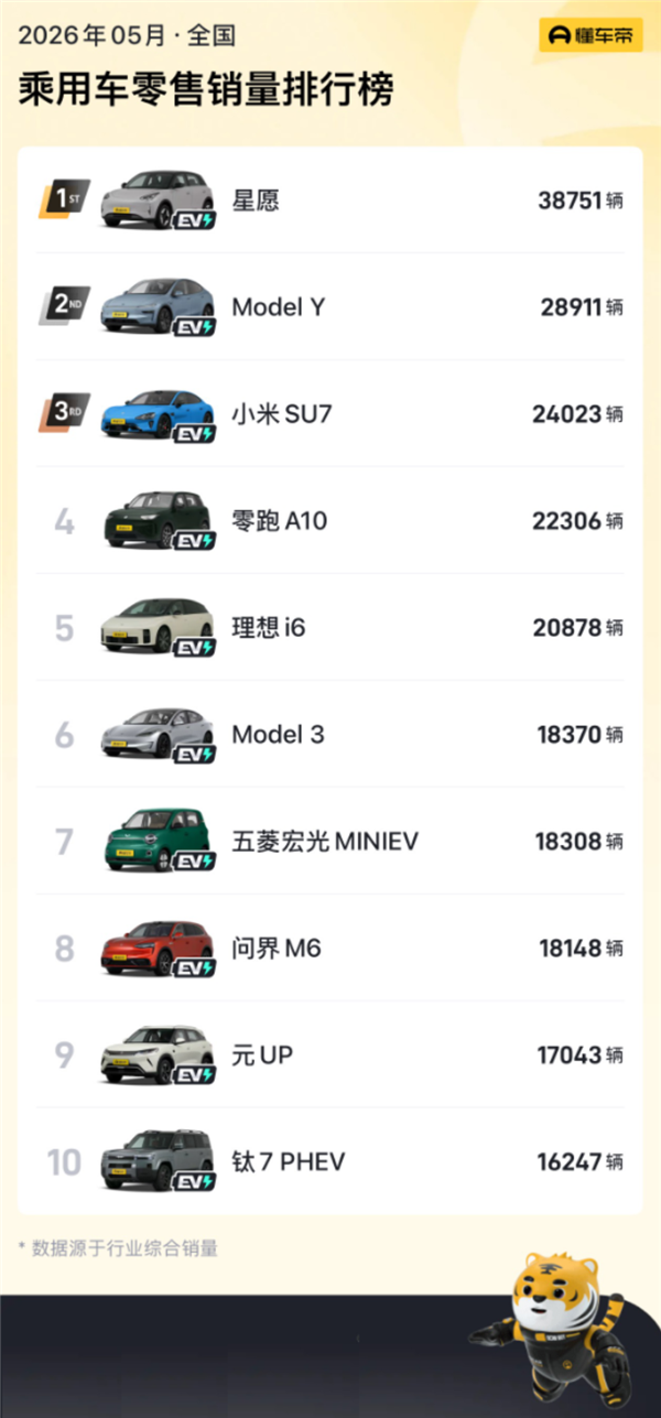 销量榜前十已无燃油车!崔东树:燃油车不会彻底消失 但会大幅萎缩